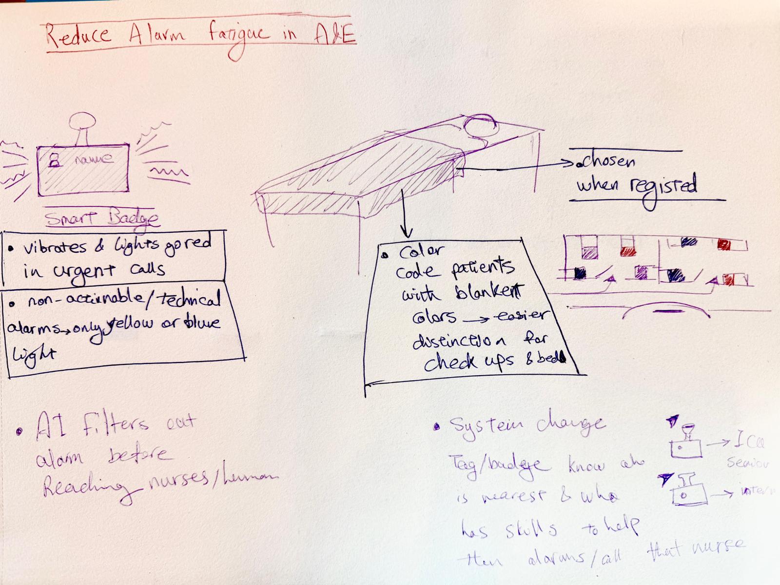 Ideation sheet with wearables, smart badges and bed colour-coding sketches